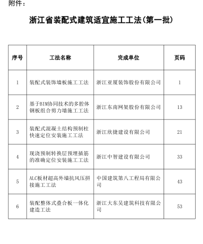 浙江省装配式建筑适宜施工工法(第一批)（浙建管发[2023]81号：浙江省住房和城乡建设厅2023年8月1日）