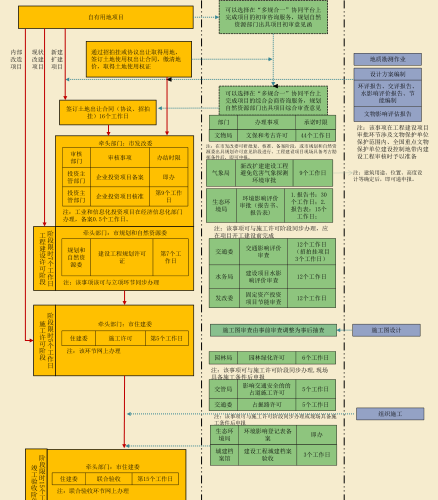 北京市工程建设项目审批流程图（2023年修订版）