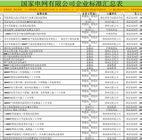 国家电网有限公司企业标准汇总表（2003年1月1日～2024年3月6日在用的(不含已作废的)）