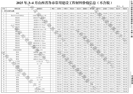2025年3-4月山西省各市常用建设工程材料价格信息(不含税)