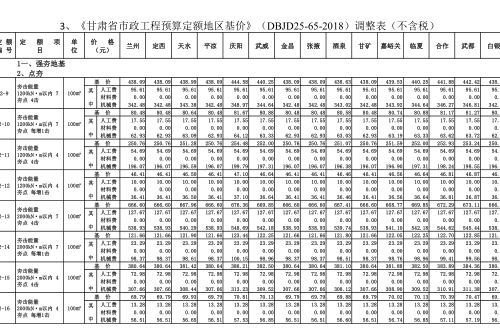 甘肃省市政工程预算定额地区基价(DBJD25-65-2018)调整表(不含税)